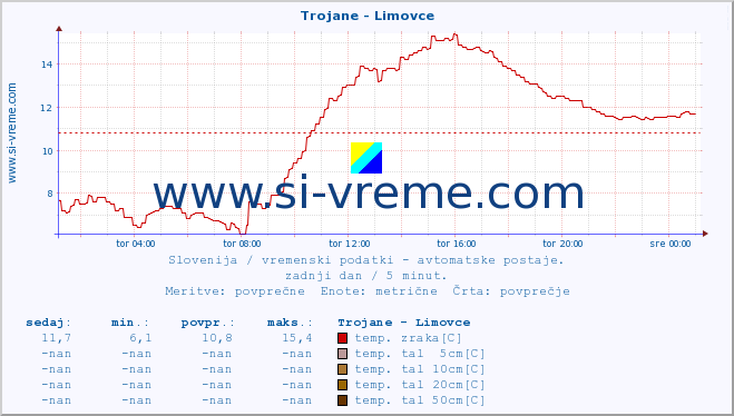 POVPREČJE :: Trojane - Limovce :: temp. zraka | vlaga | smer vetra | hitrost vetra | sunki vetra | tlak | padavine | sonce | temp. tal  5cm | temp. tal 10cm | temp. tal 20cm | temp. tal 30cm | temp. tal 50cm :: zadnji dan / 5 minut.