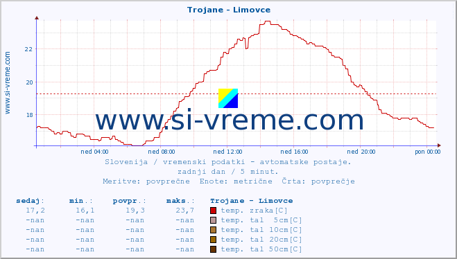 POVPREČJE :: Trojane - Limovce :: temp. zraka | vlaga | smer vetra | hitrost vetra | sunki vetra | tlak | padavine | sonce | temp. tal  5cm | temp. tal 10cm | temp. tal 20cm | temp. tal 30cm | temp. tal 50cm :: zadnji dan / 5 minut.