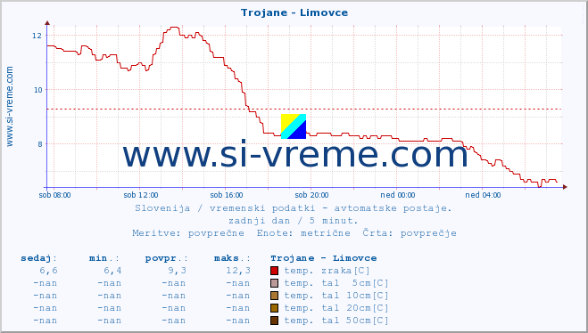 POVPREČJE :: Trojane - Limovce :: temp. zraka | vlaga | smer vetra | hitrost vetra | sunki vetra | tlak | padavine | sonce | temp. tal  5cm | temp. tal 10cm | temp. tal 20cm | temp. tal 30cm | temp. tal 50cm :: zadnji dan / 5 minut.