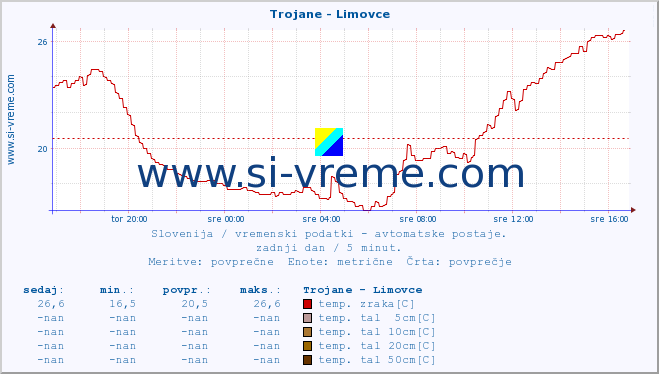 POVPREČJE :: Trojane - Limovce :: temp. zraka | vlaga | smer vetra | hitrost vetra | sunki vetra | tlak | padavine | sonce | temp. tal  5cm | temp. tal 10cm | temp. tal 20cm | temp. tal 30cm | temp. tal 50cm :: zadnji dan / 5 minut.