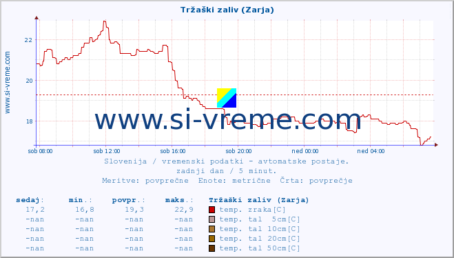 POVPREČJE :: Tržaški zaliv (Zarja) :: temp. zraka | vlaga | smer vetra | hitrost vetra | sunki vetra | tlak | padavine | sonce | temp. tal  5cm | temp. tal 10cm | temp. tal 20cm | temp. tal 30cm | temp. tal 50cm :: zadnji dan / 5 minut.