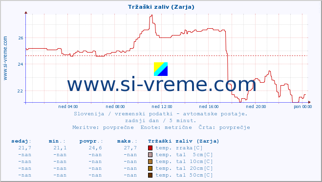 POVPREČJE :: Tržaški zaliv (Zarja) :: temp. zraka | vlaga | smer vetra | hitrost vetra | sunki vetra | tlak | padavine | sonce | temp. tal  5cm | temp. tal 10cm | temp. tal 20cm | temp. tal 30cm | temp. tal 50cm :: zadnji dan / 5 minut.