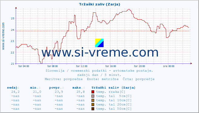 POVPREČJE :: Tržaški zaliv (Zarja) :: temp. zraka | vlaga | smer vetra | hitrost vetra | sunki vetra | tlak | padavine | sonce | temp. tal  5cm | temp. tal 10cm | temp. tal 20cm | temp. tal 30cm | temp. tal 50cm :: zadnji dan / 5 minut.