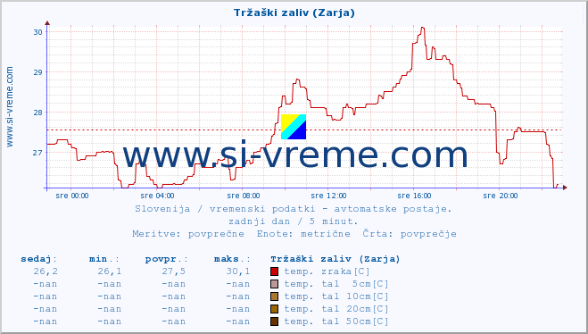 POVPREČJE :: Tržaški zaliv (Zarja) :: temp. zraka | vlaga | smer vetra | hitrost vetra | sunki vetra | tlak | padavine | sonce | temp. tal  5cm | temp. tal 10cm | temp. tal 20cm | temp. tal 30cm | temp. tal 50cm :: zadnji dan / 5 minut.