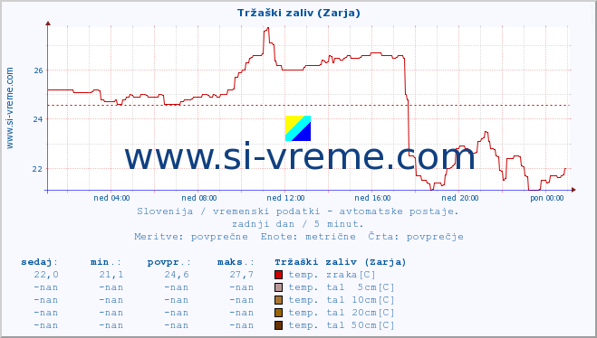 POVPREČJE :: Tržaški zaliv (Zarja) :: temp. zraka | vlaga | smer vetra | hitrost vetra | sunki vetra | tlak | padavine | sonce | temp. tal  5cm | temp. tal 10cm | temp. tal 20cm | temp. tal 30cm | temp. tal 50cm :: zadnji dan / 5 minut.