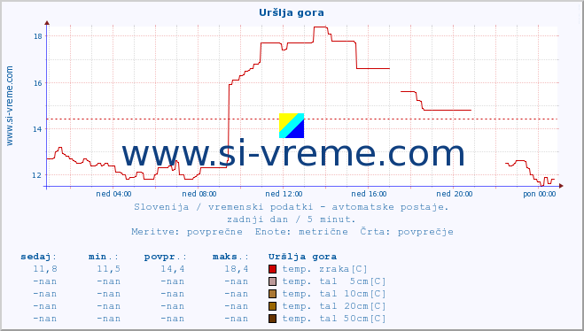 POVPREČJE :: Uršlja gora :: temp. zraka | vlaga | smer vetra | hitrost vetra | sunki vetra | tlak | padavine | sonce | temp. tal  5cm | temp. tal 10cm | temp. tal 20cm | temp. tal 30cm | temp. tal 50cm :: zadnji dan / 5 minut.