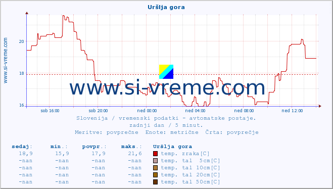 POVPREČJE :: Uršlja gora :: temp. zraka | vlaga | smer vetra | hitrost vetra | sunki vetra | tlak | padavine | sonce | temp. tal  5cm | temp. tal 10cm | temp. tal 20cm | temp. tal 30cm | temp. tal 50cm :: zadnji dan / 5 minut.