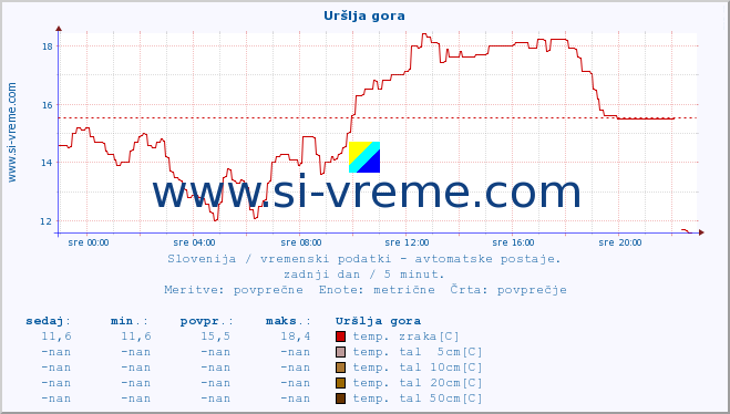 POVPREČJE :: Uršlja gora :: temp. zraka | vlaga | smer vetra | hitrost vetra | sunki vetra | tlak | padavine | sonce | temp. tal  5cm | temp. tal 10cm | temp. tal 20cm | temp. tal 30cm | temp. tal 50cm :: zadnji dan / 5 minut.