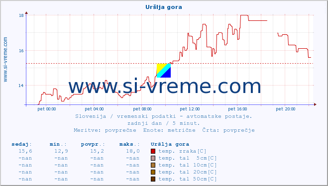 POVPREČJE :: Uršlja gora :: temp. zraka | vlaga | smer vetra | hitrost vetra | sunki vetra | tlak | padavine | sonce | temp. tal  5cm | temp. tal 10cm | temp. tal 20cm | temp. tal 30cm | temp. tal 50cm :: zadnji dan / 5 minut.