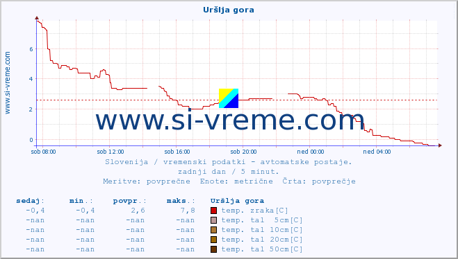 POVPREČJE :: Uršlja gora :: temp. zraka | vlaga | smer vetra | hitrost vetra | sunki vetra | tlak | padavine | sonce | temp. tal  5cm | temp. tal 10cm | temp. tal 20cm | temp. tal 30cm | temp. tal 50cm :: zadnji dan / 5 minut.