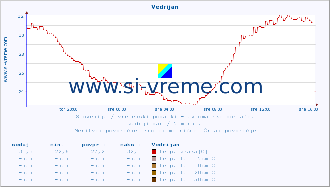 POVPREČJE :: Vedrijan :: temp. zraka | vlaga | smer vetra | hitrost vetra | sunki vetra | tlak | padavine | sonce | temp. tal  5cm | temp. tal 10cm | temp. tal 20cm | temp. tal 30cm | temp. tal 50cm :: zadnji dan / 5 minut.