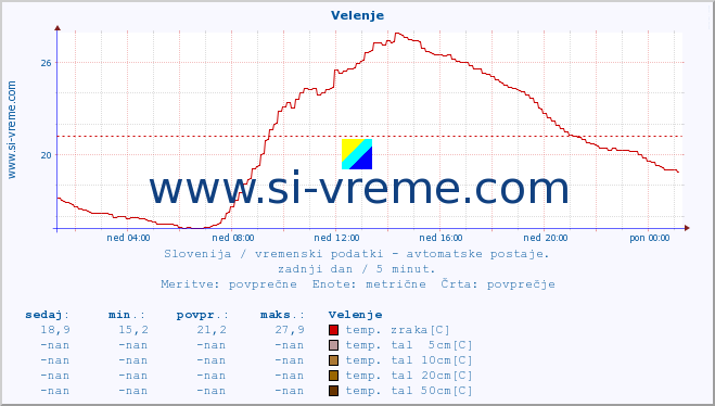 POVPREČJE :: Velenje :: temp. zraka | vlaga | smer vetra | hitrost vetra | sunki vetra | tlak | padavine | sonce | temp. tal  5cm | temp. tal 10cm | temp. tal 20cm | temp. tal 30cm | temp. tal 50cm :: zadnji dan / 5 minut.