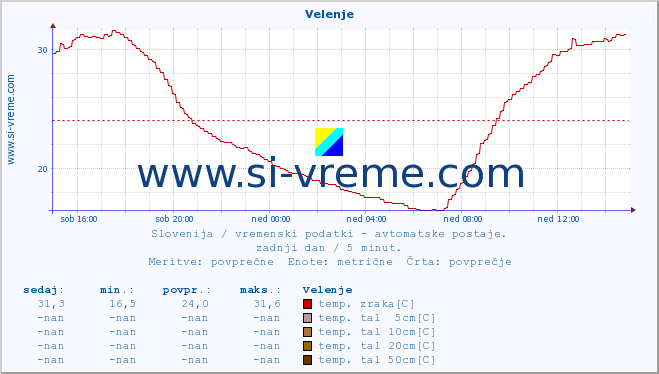 POVPREČJE :: Velenje :: temp. zraka | vlaga | smer vetra | hitrost vetra | sunki vetra | tlak | padavine | sonce | temp. tal  5cm | temp. tal 10cm | temp. tal 20cm | temp. tal 30cm | temp. tal 50cm :: zadnji dan / 5 minut.