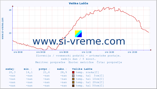 POVPREČJE :: Velike Lašče :: temp. zraka | vlaga | smer vetra | hitrost vetra | sunki vetra | tlak | padavine | sonce | temp. tal  5cm | temp. tal 10cm | temp. tal 20cm | temp. tal 30cm | temp. tal 50cm :: zadnji dan / 5 minut.