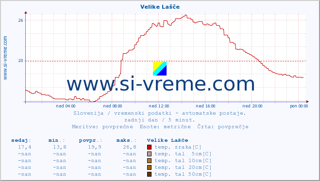 POVPREČJE :: Velike Lašče :: temp. zraka | vlaga | smer vetra | hitrost vetra | sunki vetra | tlak | padavine | sonce | temp. tal  5cm | temp. tal 10cm | temp. tal 20cm | temp. tal 30cm | temp. tal 50cm :: zadnji dan / 5 minut.