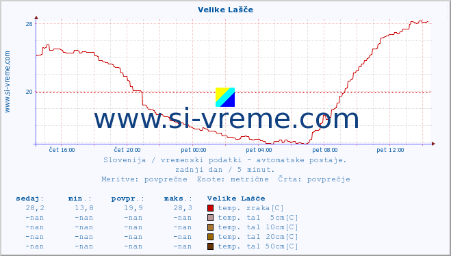 POVPREČJE :: Velike Lašče :: temp. zraka | vlaga | smer vetra | hitrost vetra | sunki vetra | tlak | padavine | sonce | temp. tal  5cm | temp. tal 10cm | temp. tal 20cm | temp. tal 30cm | temp. tal 50cm :: zadnji dan / 5 minut.