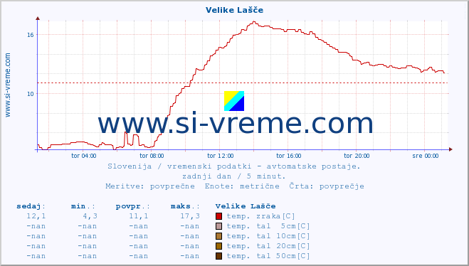 POVPREČJE :: Velike Lašče :: temp. zraka | vlaga | smer vetra | hitrost vetra | sunki vetra | tlak | padavine | sonce | temp. tal  5cm | temp. tal 10cm | temp. tal 20cm | temp. tal 30cm | temp. tal 50cm :: zadnji dan / 5 minut.