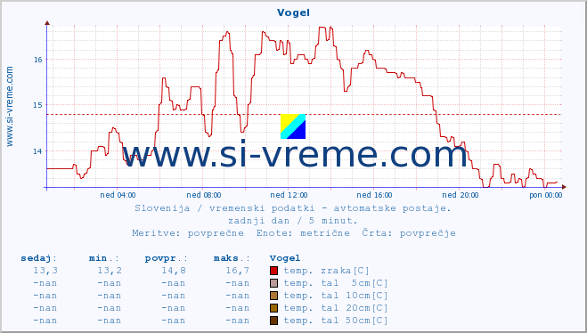 POVPREČJE :: Vogel :: temp. zraka | vlaga | smer vetra | hitrost vetra | sunki vetra | tlak | padavine | sonce | temp. tal  5cm | temp. tal 10cm | temp. tal 20cm | temp. tal 30cm | temp. tal 50cm :: zadnji dan / 5 minut.