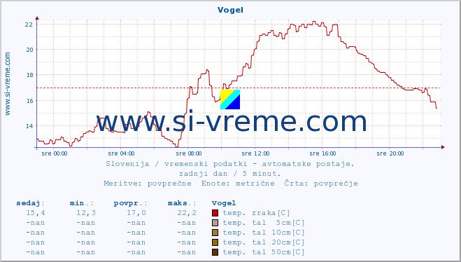 POVPREČJE :: Vogel :: temp. zraka | vlaga | smer vetra | hitrost vetra | sunki vetra | tlak | padavine | sonce | temp. tal  5cm | temp. tal 10cm | temp. tal 20cm | temp. tal 30cm | temp. tal 50cm :: zadnji dan / 5 minut.