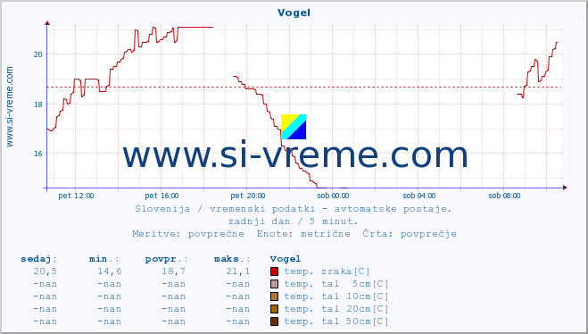 POVPREČJE :: Vogel :: temp. zraka | vlaga | smer vetra | hitrost vetra | sunki vetra | tlak | padavine | sonce | temp. tal  5cm | temp. tal 10cm | temp. tal 20cm | temp. tal 30cm | temp. tal 50cm :: zadnji dan / 5 minut.