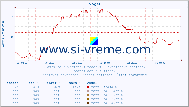 POVPREČJE :: Vogel :: temp. zraka | vlaga | smer vetra | hitrost vetra | sunki vetra | tlak | padavine | sonce | temp. tal  5cm | temp. tal 10cm | temp. tal 20cm | temp. tal 30cm | temp. tal 50cm :: zadnji dan / 5 minut.