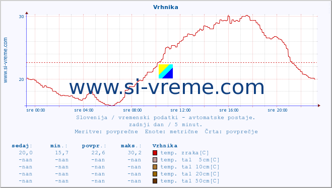 POVPREČJE :: Vrhnika :: temp. zraka | vlaga | smer vetra | hitrost vetra | sunki vetra | tlak | padavine | sonce | temp. tal  5cm | temp. tal 10cm | temp. tal 20cm | temp. tal 30cm | temp. tal 50cm :: zadnji dan / 5 minut.