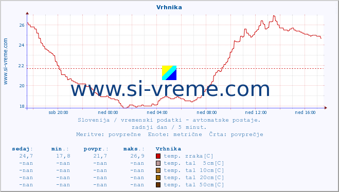 POVPREČJE :: Vrhnika :: temp. zraka | vlaga | smer vetra | hitrost vetra | sunki vetra | tlak | padavine | sonce | temp. tal  5cm | temp. tal 10cm | temp. tal 20cm | temp. tal 30cm | temp. tal 50cm :: zadnji dan / 5 minut.