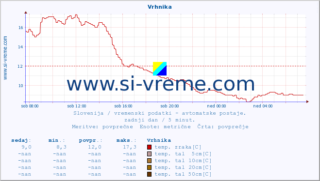 POVPREČJE :: Vrhnika :: temp. zraka | vlaga | smer vetra | hitrost vetra | sunki vetra | tlak | padavine | sonce | temp. tal  5cm | temp. tal 10cm | temp. tal 20cm | temp. tal 30cm | temp. tal 50cm :: zadnji dan / 5 minut.