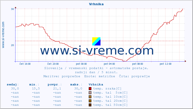 POVPREČJE :: Vrhnika :: temp. zraka | vlaga | smer vetra | hitrost vetra | sunki vetra | tlak | padavine | sonce | temp. tal  5cm | temp. tal 10cm | temp. tal 20cm | temp. tal 30cm | temp. tal 50cm :: zadnji dan / 5 minut.