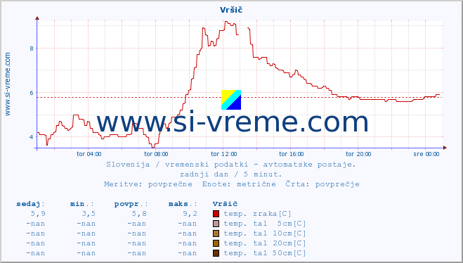 POVPREČJE :: Vršič :: temp. zraka | vlaga | smer vetra | hitrost vetra | sunki vetra | tlak | padavine | sonce | temp. tal  5cm | temp. tal 10cm | temp. tal 20cm | temp. tal 30cm | temp. tal 50cm :: zadnji dan / 5 minut.