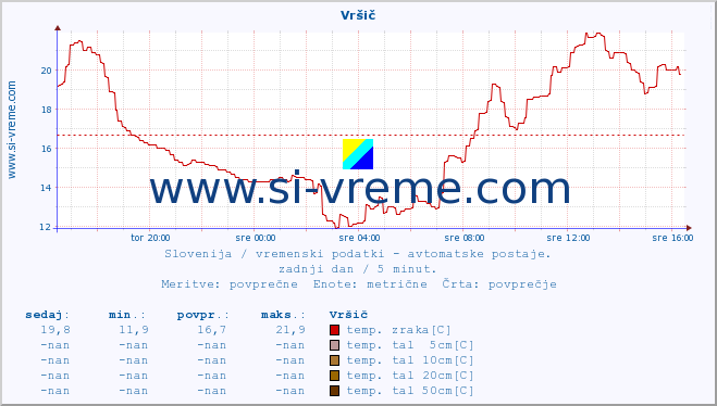 POVPREČJE :: Vršič :: temp. zraka | vlaga | smer vetra | hitrost vetra | sunki vetra | tlak | padavine | sonce | temp. tal  5cm | temp. tal 10cm | temp. tal 20cm | temp. tal 30cm | temp. tal 50cm :: zadnji dan / 5 minut.