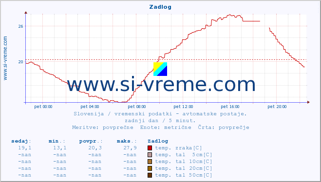 POVPREČJE :: Zadlog :: temp. zraka | vlaga | smer vetra | hitrost vetra | sunki vetra | tlak | padavine | sonce | temp. tal  5cm | temp. tal 10cm | temp. tal 20cm | temp. tal 30cm | temp. tal 50cm :: zadnji dan / 5 minut.