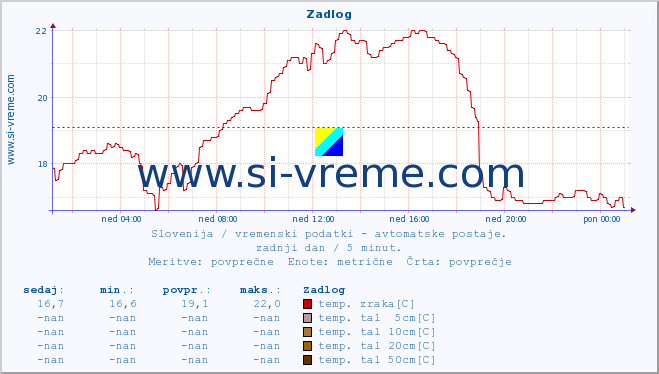 POVPREČJE :: Zadlog :: temp. zraka | vlaga | smer vetra | hitrost vetra | sunki vetra | tlak | padavine | sonce | temp. tal  5cm | temp. tal 10cm | temp. tal 20cm | temp. tal 30cm | temp. tal 50cm :: zadnji dan / 5 minut.