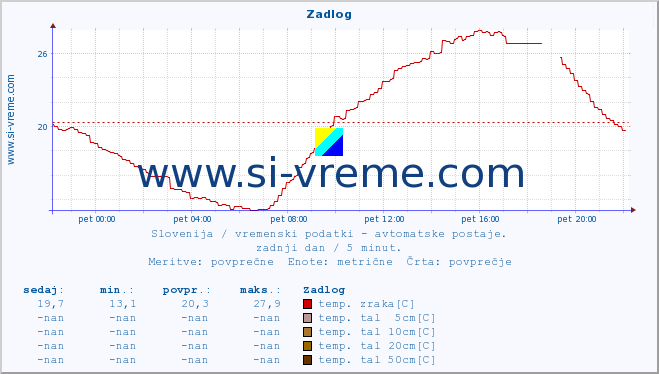 POVPREČJE :: Zadlog :: temp. zraka | vlaga | smer vetra | hitrost vetra | sunki vetra | tlak | padavine | sonce | temp. tal  5cm | temp. tal 10cm | temp. tal 20cm | temp. tal 30cm | temp. tal 50cm :: zadnji dan / 5 minut.