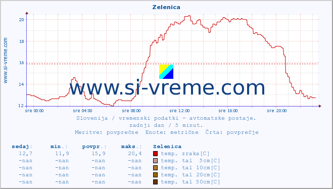 POVPREČJE :: Zelenica :: temp. zraka | vlaga | smer vetra | hitrost vetra | sunki vetra | tlak | padavine | sonce | temp. tal  5cm | temp. tal 10cm | temp. tal 20cm | temp. tal 30cm | temp. tal 50cm :: zadnji dan / 5 minut.