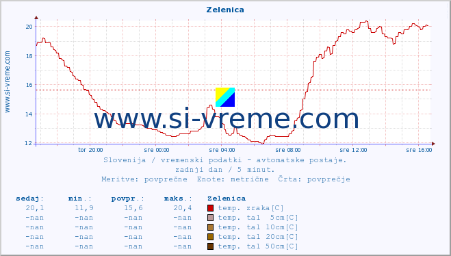 POVPREČJE :: Zelenica :: temp. zraka | vlaga | smer vetra | hitrost vetra | sunki vetra | tlak | padavine | sonce | temp. tal  5cm | temp. tal 10cm | temp. tal 20cm | temp. tal 30cm | temp. tal 50cm :: zadnji dan / 5 minut.