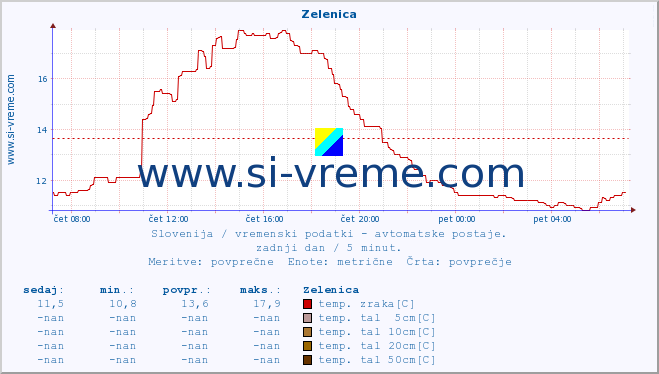 POVPREČJE :: Zelenica :: temp. zraka | vlaga | smer vetra | hitrost vetra | sunki vetra | tlak | padavine | sonce | temp. tal  5cm | temp. tal 10cm | temp. tal 20cm | temp. tal 30cm | temp. tal 50cm :: zadnji dan / 5 minut.