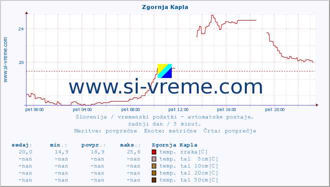 POVPREČJE :: Zgornja Kapla :: temp. zraka | vlaga | smer vetra | hitrost vetra | sunki vetra | tlak | padavine | sonce | temp. tal  5cm | temp. tal 10cm | temp. tal 20cm | temp. tal 30cm | temp. tal 50cm :: zadnji dan / 5 minut.