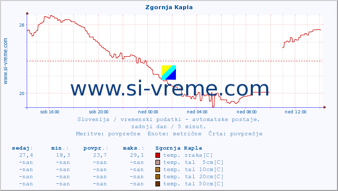 POVPREČJE :: Zgornja Kapla :: temp. zraka | vlaga | smer vetra | hitrost vetra | sunki vetra | tlak | padavine | sonce | temp. tal  5cm | temp. tal 10cm | temp. tal 20cm | temp. tal 30cm | temp. tal 50cm :: zadnji dan / 5 minut.