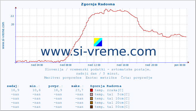 POVPREČJE :: Zgornja Radovna :: temp. zraka | vlaga | smer vetra | hitrost vetra | sunki vetra | tlak | padavine | sonce | temp. tal  5cm | temp. tal 10cm | temp. tal 20cm | temp. tal 30cm | temp. tal 50cm :: zadnji dan / 5 minut.