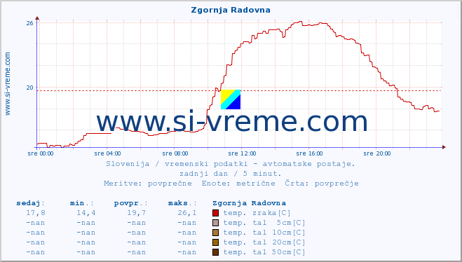 POVPREČJE :: Zgornja Radovna :: temp. zraka | vlaga | smer vetra | hitrost vetra | sunki vetra | tlak | padavine | sonce | temp. tal  5cm | temp. tal 10cm | temp. tal 20cm | temp. tal 30cm | temp. tal 50cm :: zadnji dan / 5 minut.