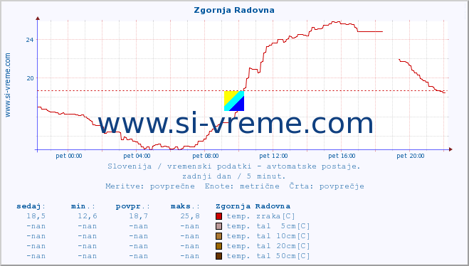 POVPREČJE :: Zgornja Radovna :: temp. zraka | vlaga | smer vetra | hitrost vetra | sunki vetra | tlak | padavine | sonce | temp. tal  5cm | temp. tal 10cm | temp. tal 20cm | temp. tal 30cm | temp. tal 50cm :: zadnji dan / 5 minut.