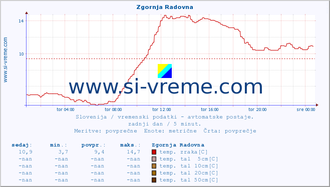 POVPREČJE :: Zgornja Radovna :: temp. zraka | vlaga | smer vetra | hitrost vetra | sunki vetra | tlak | padavine | sonce | temp. tal  5cm | temp. tal 10cm | temp. tal 20cm | temp. tal 30cm | temp. tal 50cm :: zadnji dan / 5 minut.