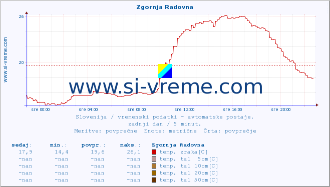 POVPREČJE :: Zgornja Radovna :: temp. zraka | vlaga | smer vetra | hitrost vetra | sunki vetra | tlak | padavine | sonce | temp. tal  5cm | temp. tal 10cm | temp. tal 20cm | temp. tal 30cm | temp. tal 50cm :: zadnji dan / 5 minut.