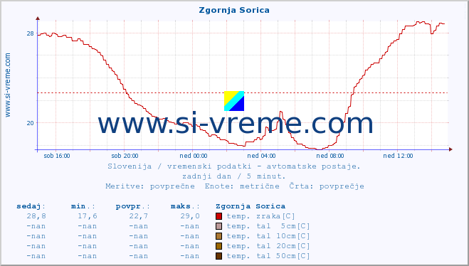 POVPREČJE :: Zgornja Sorica :: temp. zraka | vlaga | smer vetra | hitrost vetra | sunki vetra | tlak | padavine | sonce | temp. tal  5cm | temp. tal 10cm | temp. tal 20cm | temp. tal 30cm | temp. tal 50cm :: zadnji dan / 5 minut.