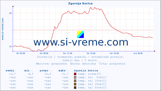 POVPREČJE :: Zgornja Sorica :: temp. zraka | vlaga | smer vetra | hitrost vetra | sunki vetra | tlak | padavine | sonce | temp. tal  5cm | temp. tal 10cm | temp. tal 20cm | temp. tal 30cm | temp. tal 50cm :: zadnji dan / 5 minut.