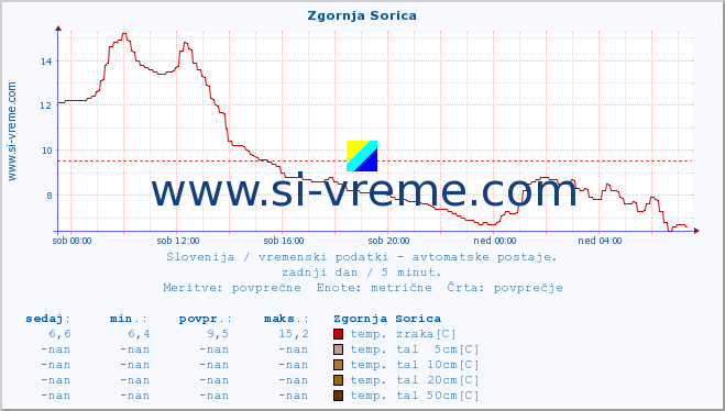 POVPREČJE :: Zgornja Sorica :: temp. zraka | vlaga | smer vetra | hitrost vetra | sunki vetra | tlak | padavine | sonce | temp. tal  5cm | temp. tal 10cm | temp. tal 20cm | temp. tal 30cm | temp. tal 50cm :: zadnji dan / 5 minut.