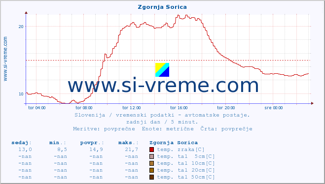 POVPREČJE :: Zgornja Sorica :: temp. zraka | vlaga | smer vetra | hitrost vetra | sunki vetra | tlak | padavine | sonce | temp. tal  5cm | temp. tal 10cm | temp. tal 20cm | temp. tal 30cm | temp. tal 50cm :: zadnji dan / 5 minut.