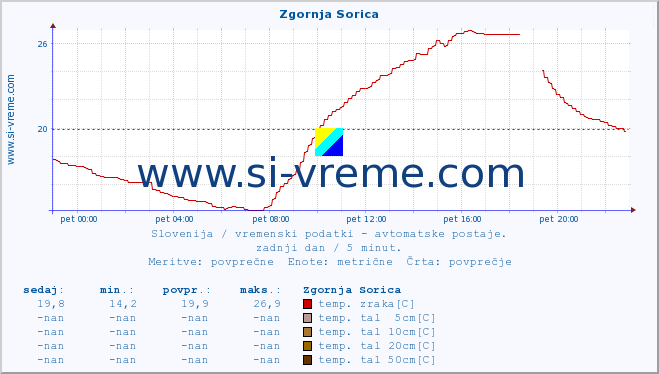 POVPREČJE :: Zgornja Sorica :: temp. zraka | vlaga | smer vetra | hitrost vetra | sunki vetra | tlak | padavine | sonce | temp. tal  5cm | temp. tal 10cm | temp. tal 20cm | temp. tal 30cm | temp. tal 50cm :: zadnji dan / 5 minut.