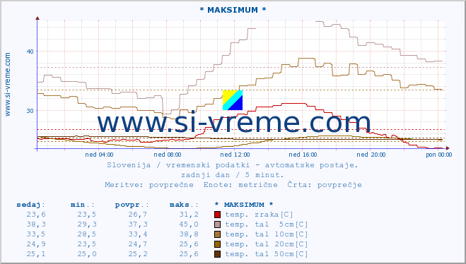 POVPREČJE :: * MAKSIMUM * :: temp. zraka | vlaga | smer vetra | hitrost vetra | sunki vetra | tlak | padavine | sonce | temp. tal  5cm | temp. tal 10cm | temp. tal 20cm | temp. tal 30cm | temp. tal 50cm :: zadnji dan / 5 minut.